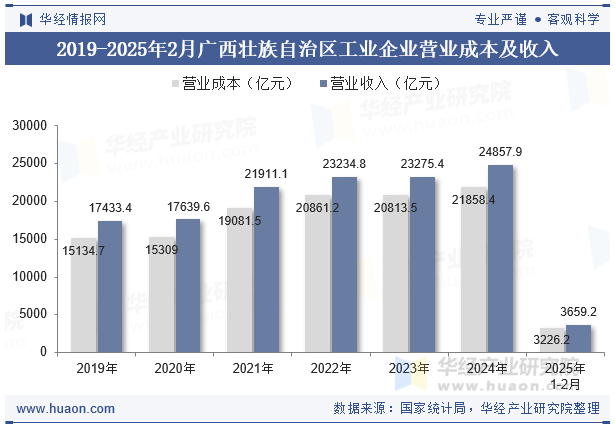 2019-2025年2月广西壮族自治区工业企业营业成本及收入