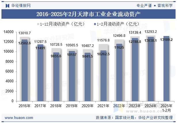 2016-2025年2月天津市工业企业流动资产