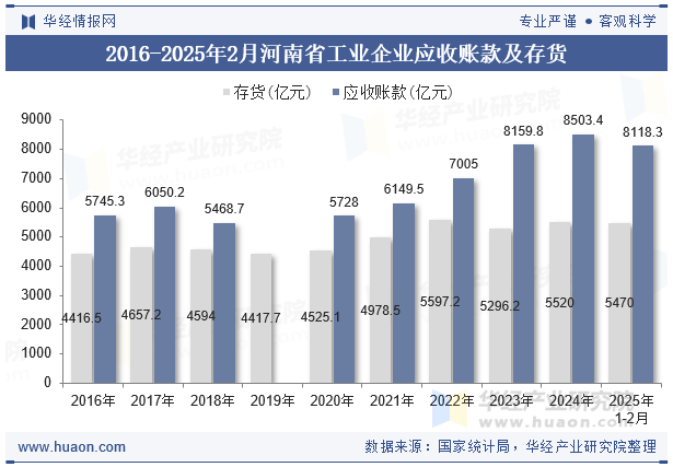 2016-2025年2月河南省工业企业应收账款及存货