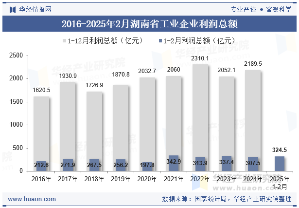 2016-2025年2月湖南省工业企业利润总额
