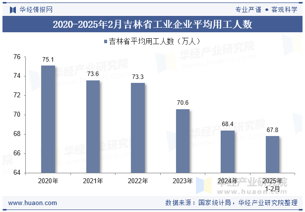2020-2025年2月吉林省工业企业平均用工人数