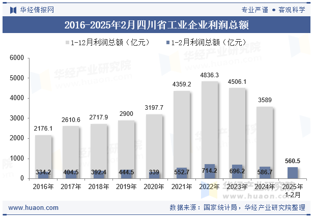 2016-2025年2月四川省工业企业利润总额