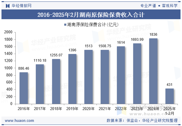 2016-2025年2月湖南原保险保费收入合计