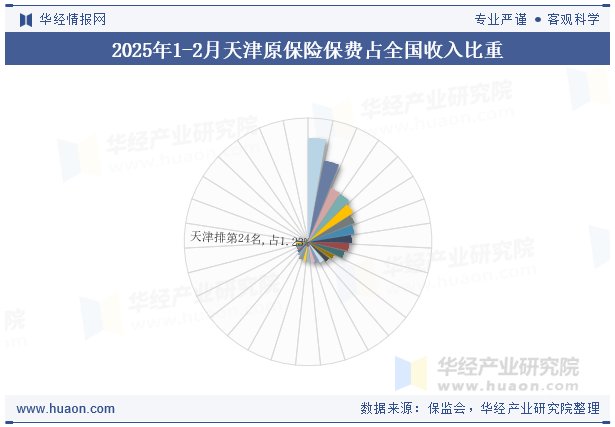 2025年1-2月天津原保险保费占全国收入比重