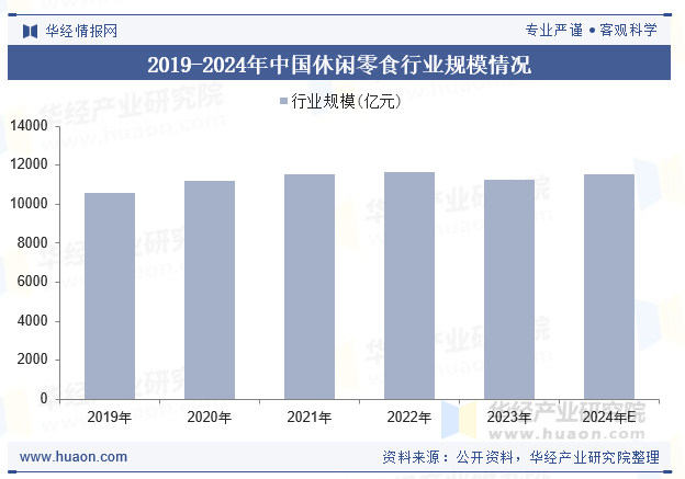 2019-2024年中国休闲零食行业规模情况