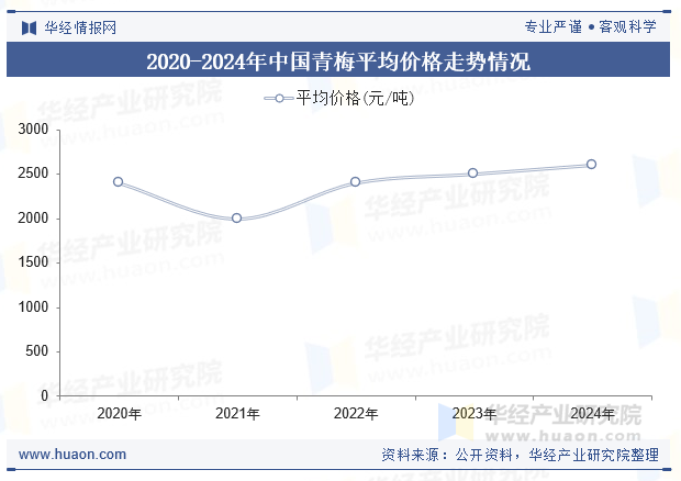 2020-2024年中国青梅平均价格走势情况