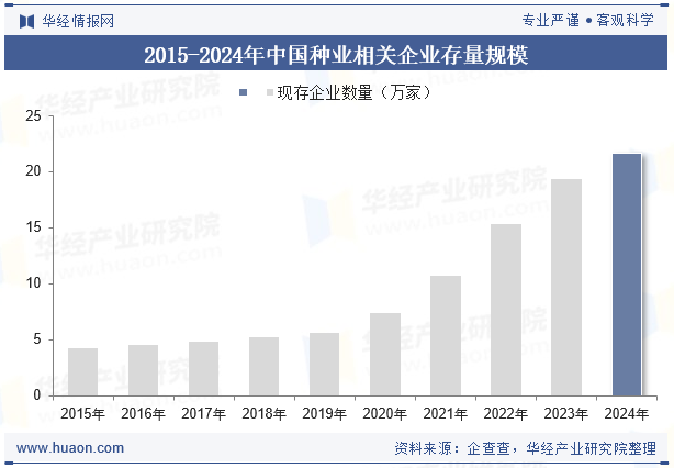 2015-2024年中国种业相关企业存量规模