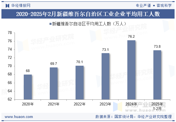 2020-2025年2月新疆维吾尔自治区工业企业平均用工人数