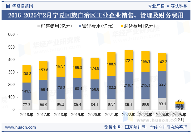 2016-2025年2月宁夏回族自治区工业企业销售、管理及财务费用