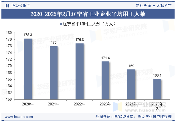 2020-2025年2月辽宁省工业企业平均用工人数