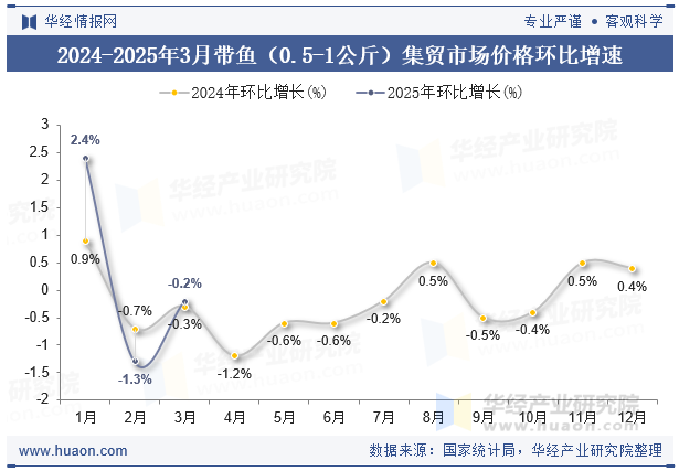 2024-2025年3月带鱼（0.5-1公斤）集贸市场价格环比增速