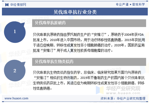 贝伐珠单抗行业分类