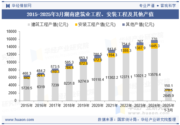 2015-2025年3月湖南建筑业工程、安装工程及其他产值