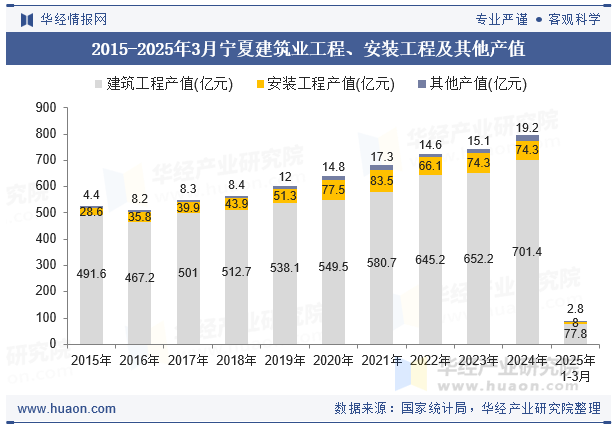 2015-2025年3月宁夏建筑业工程、安装工程及其他产值