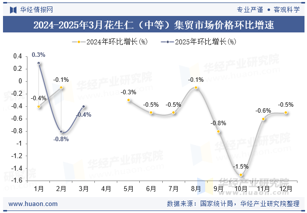 2024-2025年3月花生仁（中等）集贸市场价格环比增速
