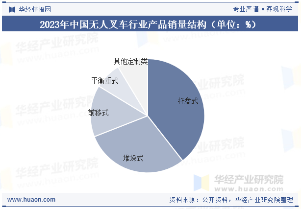 2023年中国无人叉车行业产品销量结构（单位：%）
