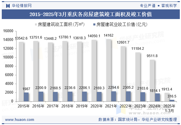 2015-2025年3月重庆各房屋建筑竣工面积及竣工价值