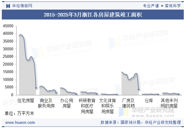 2015-2025年3月浙江各房屋建筑竣工面积