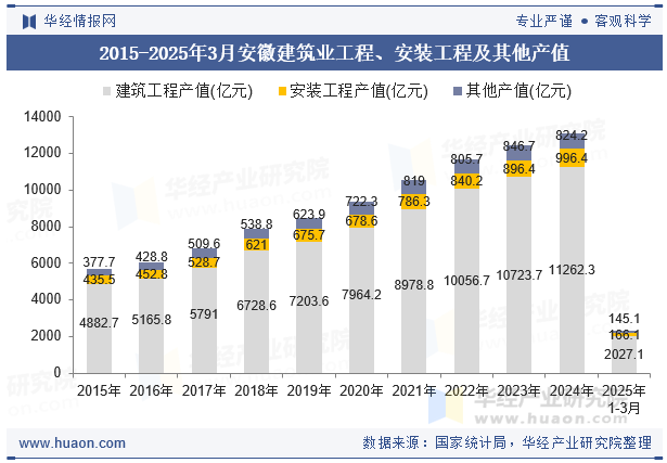 2015-2025年3月安徽建筑业工程、安装工程及其他产值