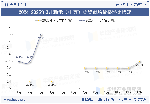 2024-2025年3月籼米（中等）集贸市场价格环比增速
