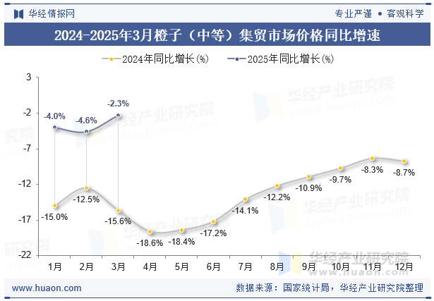 2024-2025年3月橙子（中等）集贸市场价格同比增速