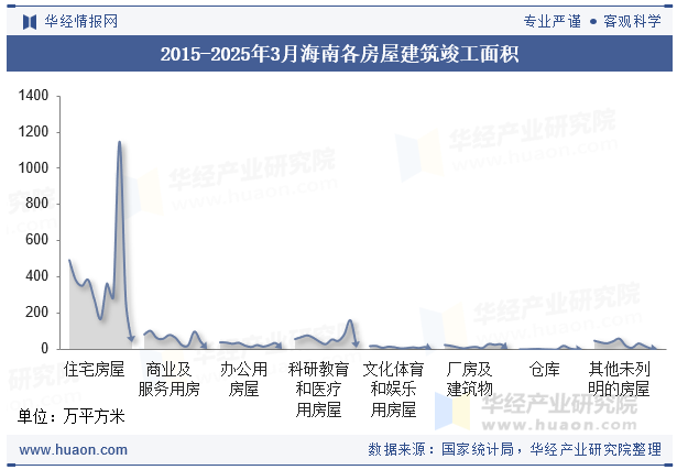 2015-2025年3月海南各房屋建筑竣工面积