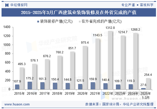 2015-2025年3月广西建筑业装饰装修及在外省完成的产值