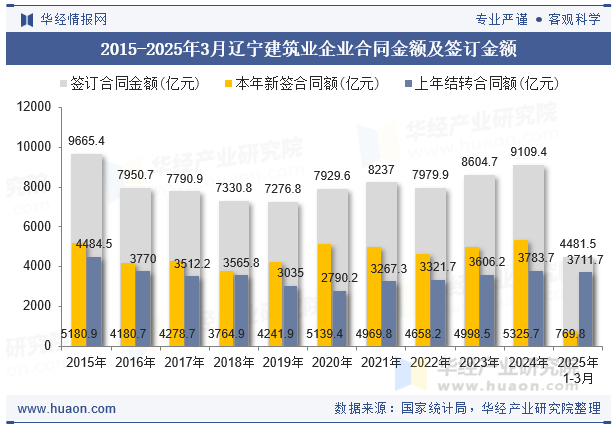 2015-2025年3月辽宁建筑业企业合同金额及签订金额