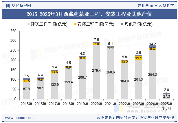 2015-2025年3月西藏建筑业工程、安装工程及其他产值