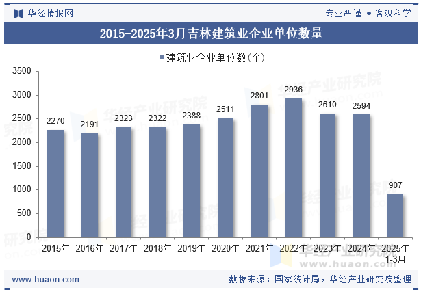 2015-2025年3月吉林建筑业企业单位数量