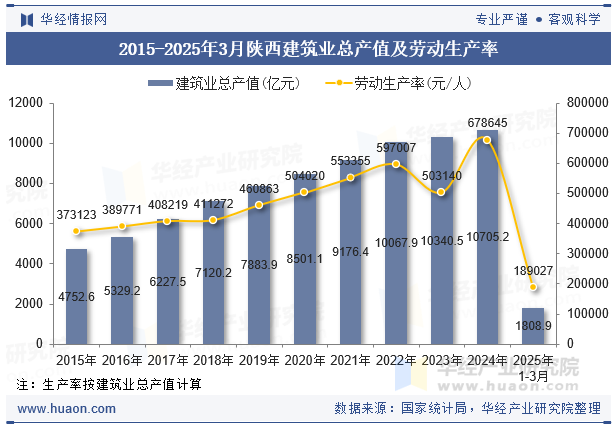 2015-2025年3月陕西建筑业总产值及劳动生产率