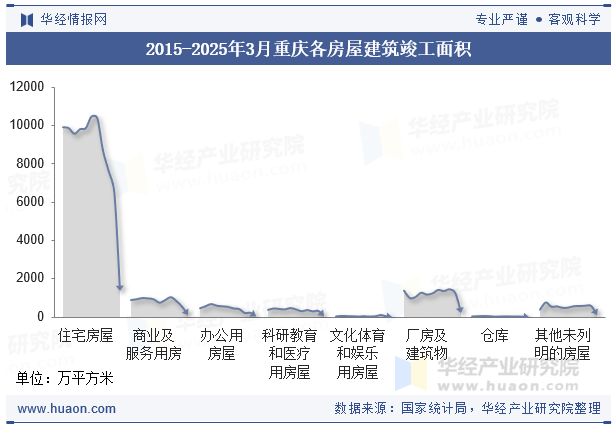 2015-2025年3月重庆各房屋建筑竣工面积