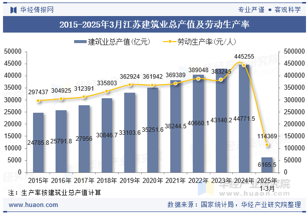 2015-2025年3月江苏建筑业总产值及劳动生产率