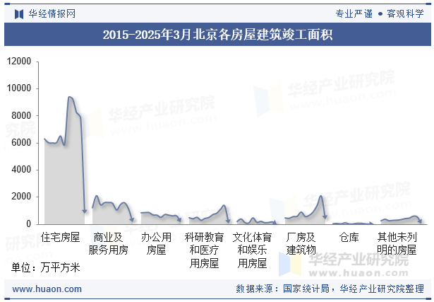 2015-2025年3月北京各房屋建筑竣工面积