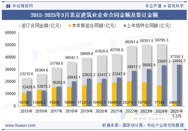 2015-2025年3月北京建筑业企业合同金额及签订金额