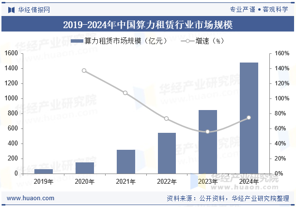 2019-2024年中国算力租赁行业市场规模