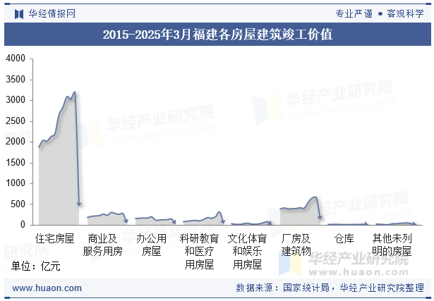 2015-2025年3月福建各房屋建筑竣工价值