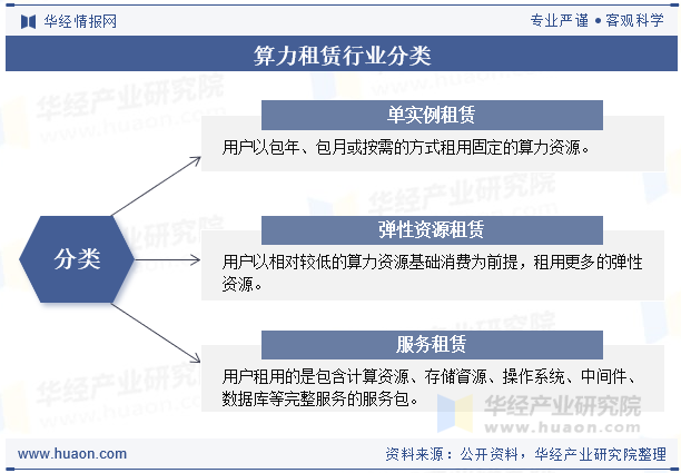 算力租赁行业分类