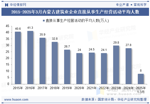 2015-2025年3月内蒙古建筑业企业直接从事生产经营活动平均人数