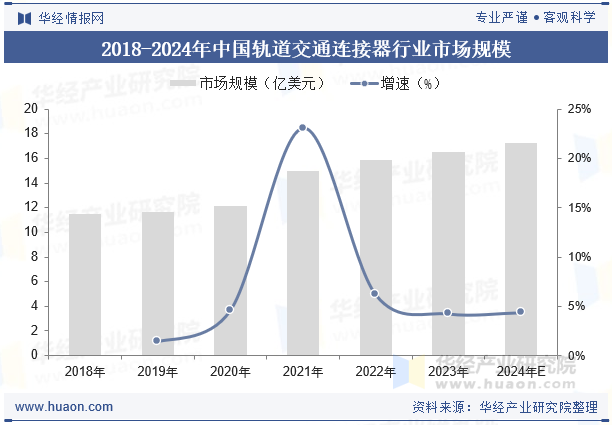 2018-2024年中国轨道交通连接器行业市场规模