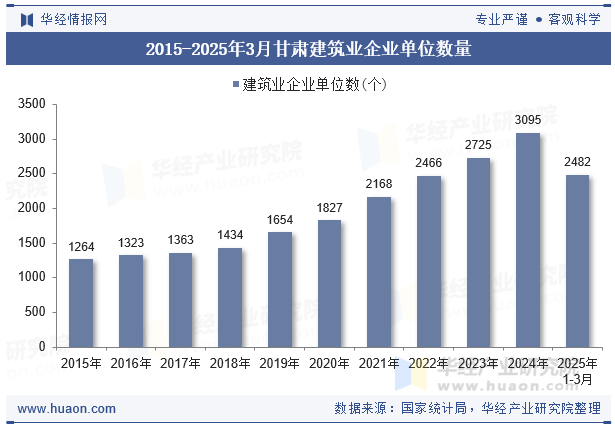 2015-2025年3月甘肃建筑业企业单位数量