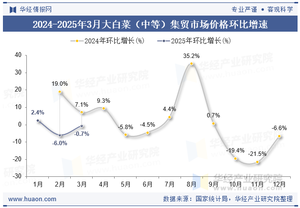 2024-2025年3月大白菜（中等）集贸市场价格环比增速