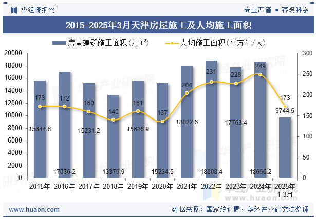 2015-2025年3月天津房屋施工及人均施工面积