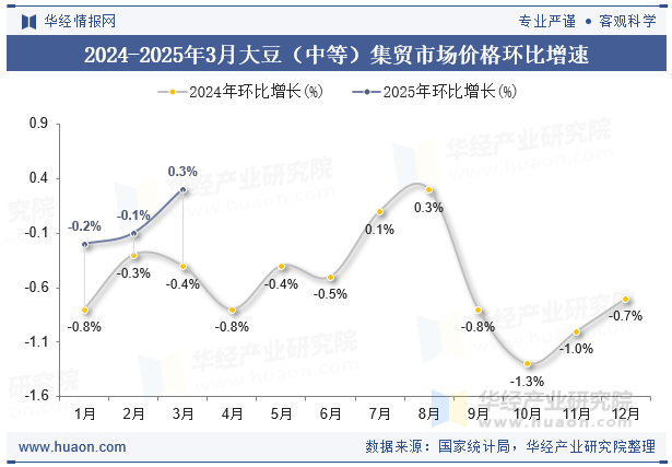 2024-2025年3月大豆（中等）集贸市场价格环比增速