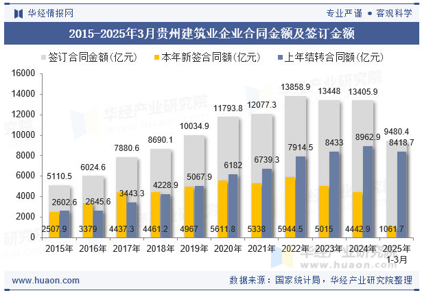 2015-2025年3月贵州建筑业企业合同金额及签订金额