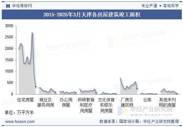 2015-2025年3月天津各房屋建筑竣工面积