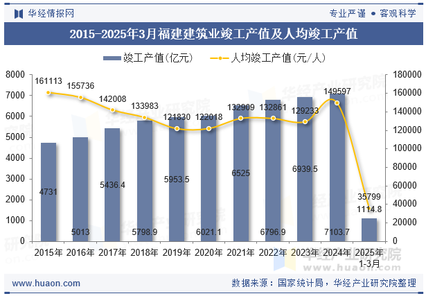 2015-2025年3月福建建筑业竣工产值及人均竣工产值