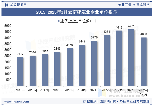 2015-2025年3月云南建筑业企业单位数量