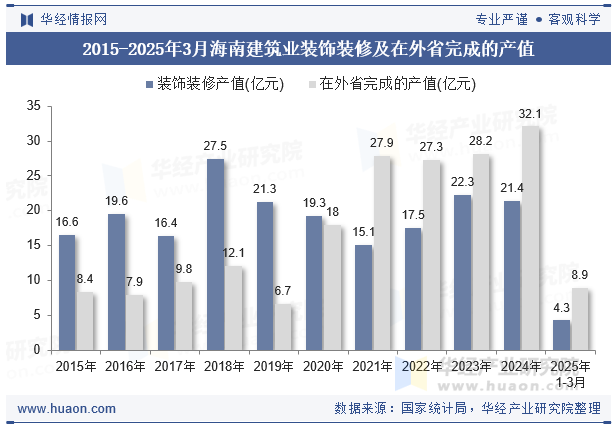 2015-2025年3月海南建筑业装饰装修及在外省完成的产值