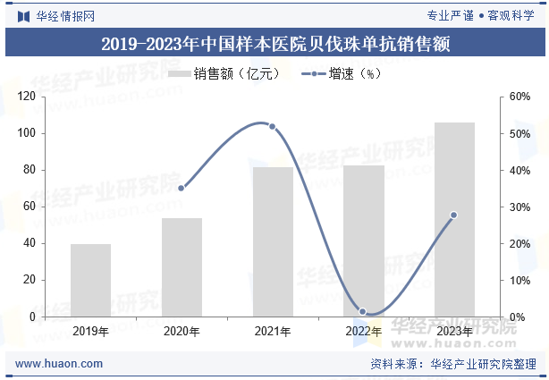 2019-2023年中国样本医院贝伐珠单抗销售额